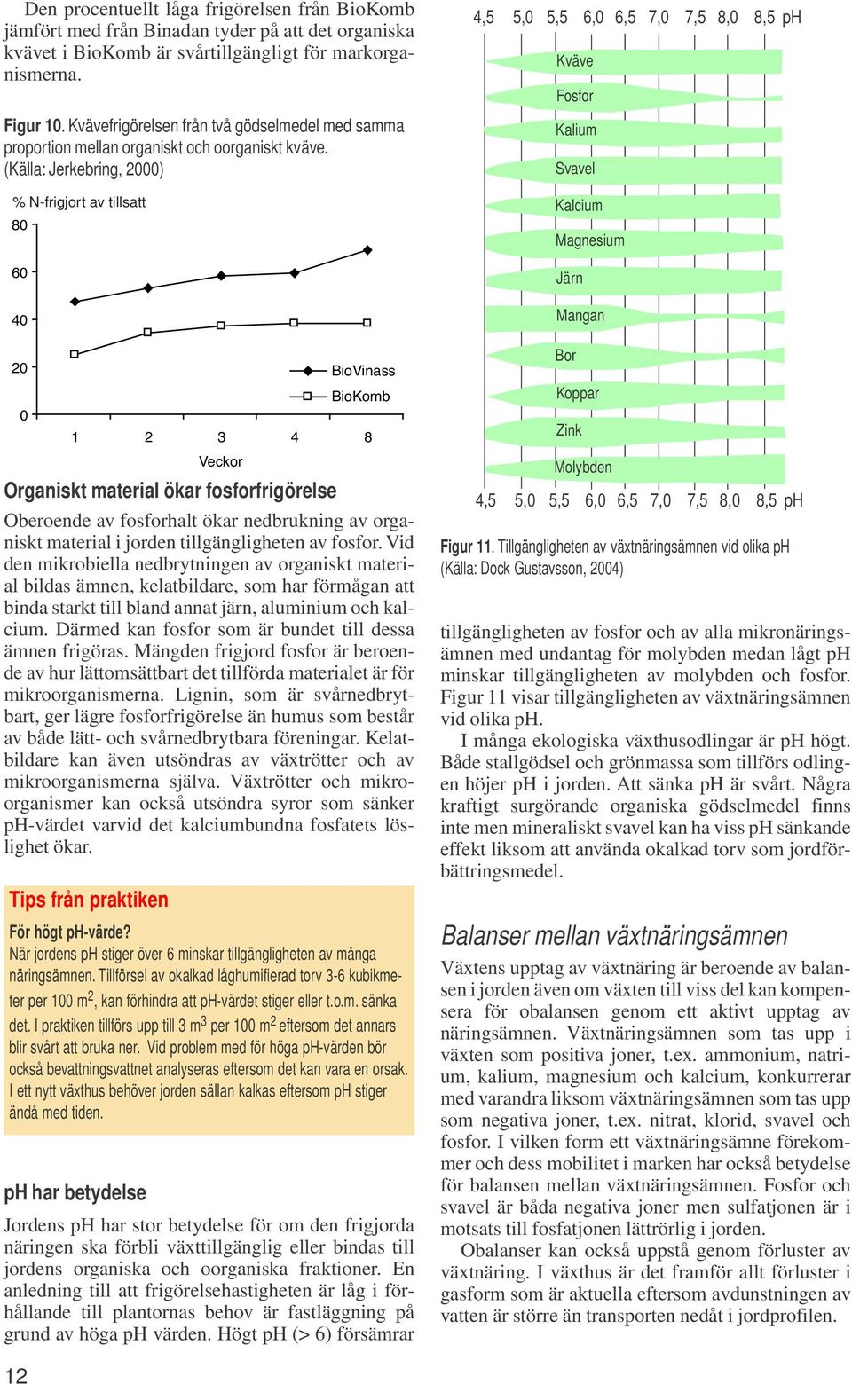 (Källa: Jerkebring, 2000) % N-frigjort av tillsatt 80 60 40 20 0 Organiskt material ökar fosforfrigörelse Oberoende av fosforhalt ökar nedbrukning av organiskt material i jorden tillgängligheten av