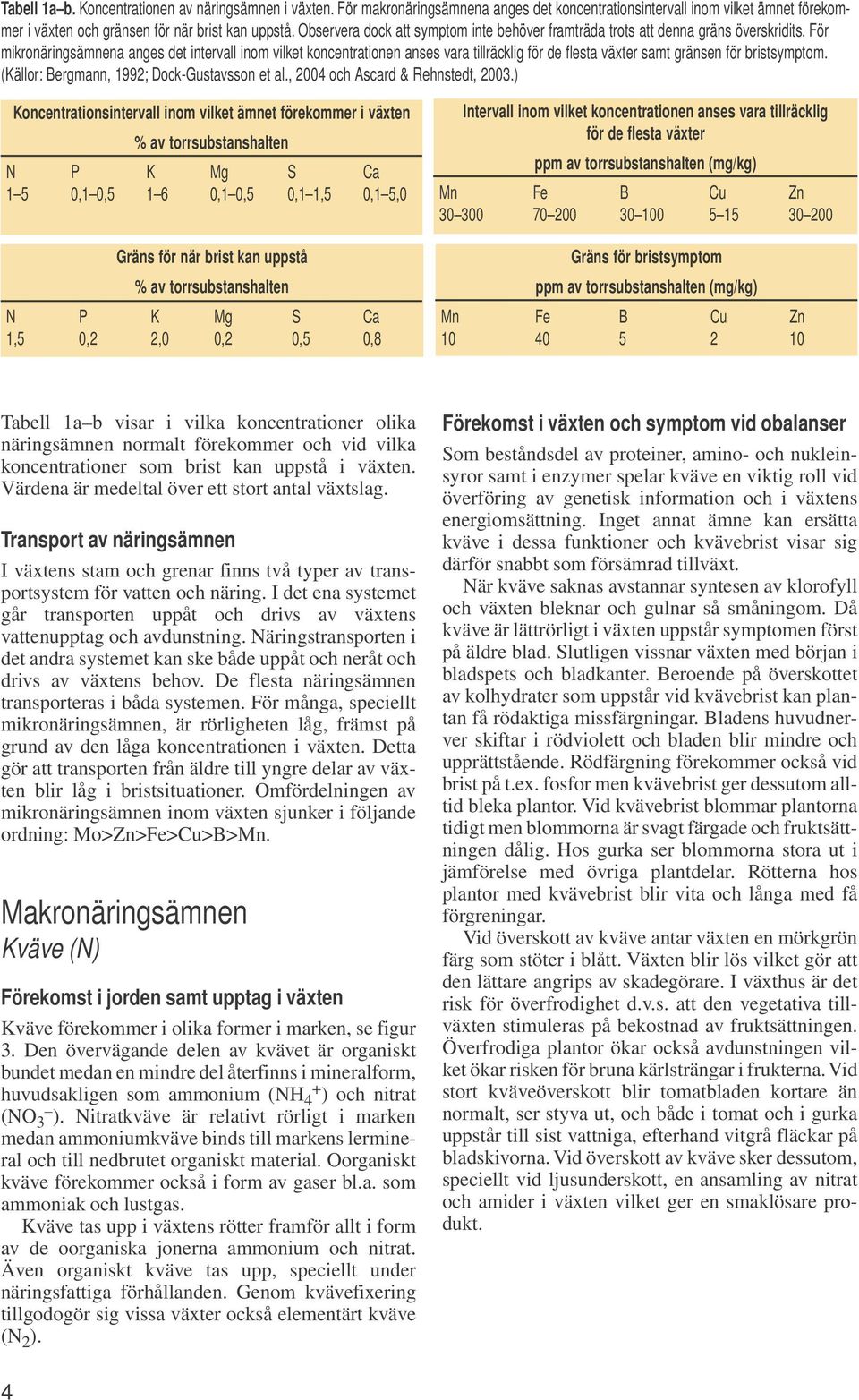 För mikronäringsämnena anges det intervall inom vilket koncentrationen anses vara tillräcklig för de flesta växter samt gränsen för bristsymptom. (Källor: Bergmann, 1992; Dock-Gustavsson et al.