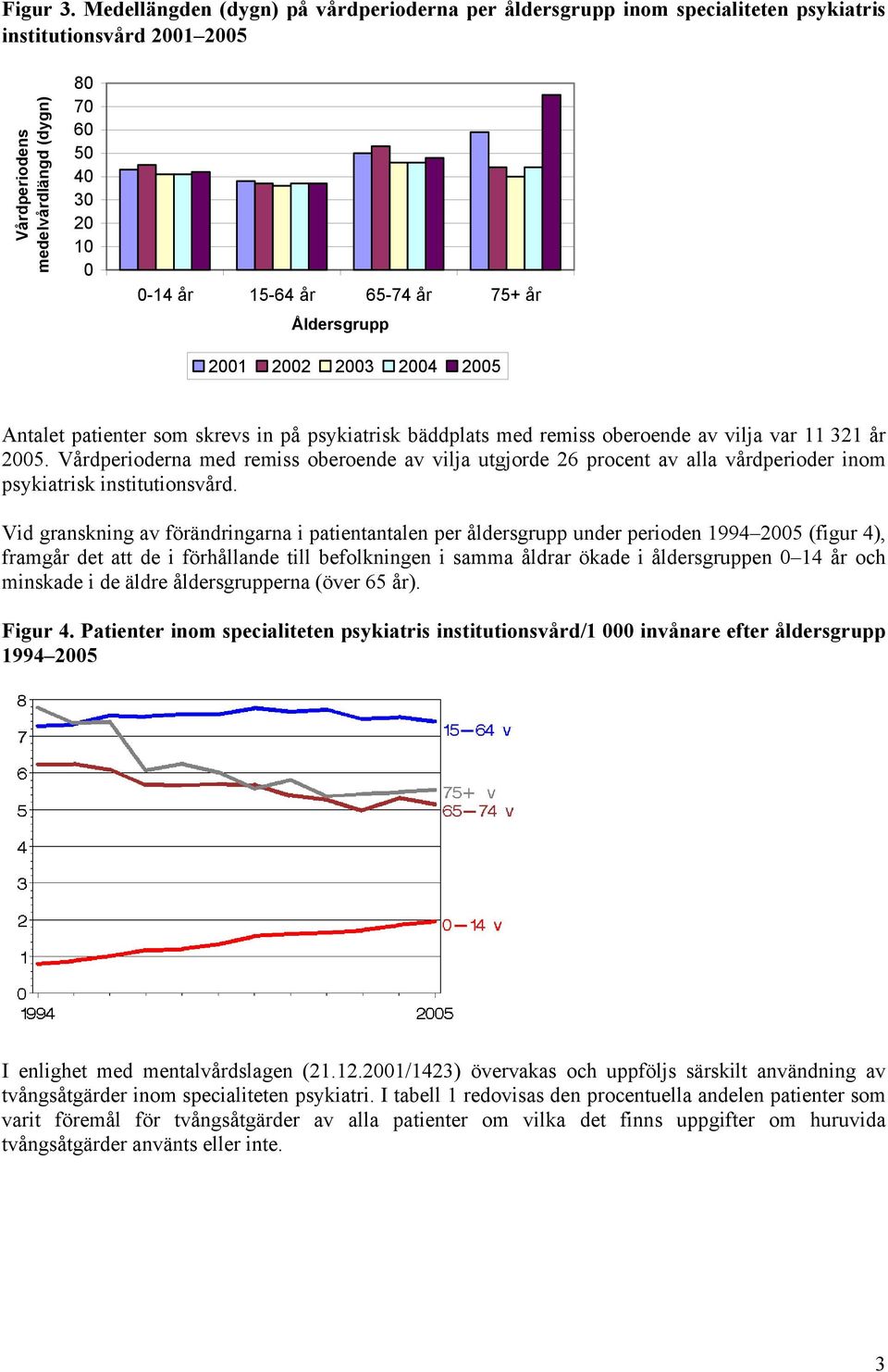 75+ år Åldersgrupp 2001 2002 2003 2004 2005 Antalet patienter som skrevs in på psykiatrisk bäddplats med remiss oberoende av vilja var 11 321 år 2005.