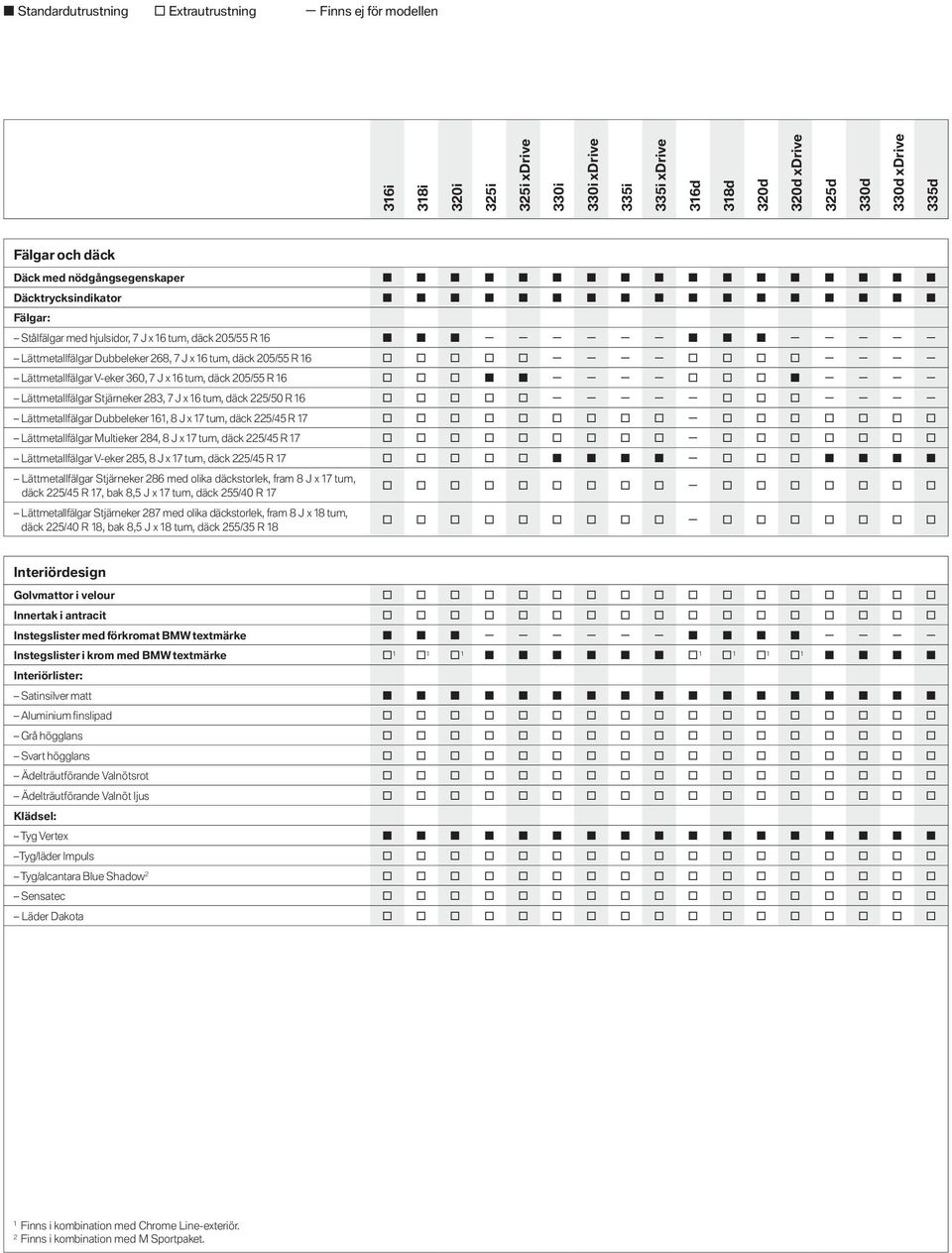 Lättmetallfälgar Multieker, J x tum, däck / R Lättmetallfälgar V-eker, J x tum, däck / R Lättmetallfälgar Stjärneker med olika däckstorlek, fram J x tum, däck / R, bak, J x tum, däck / R