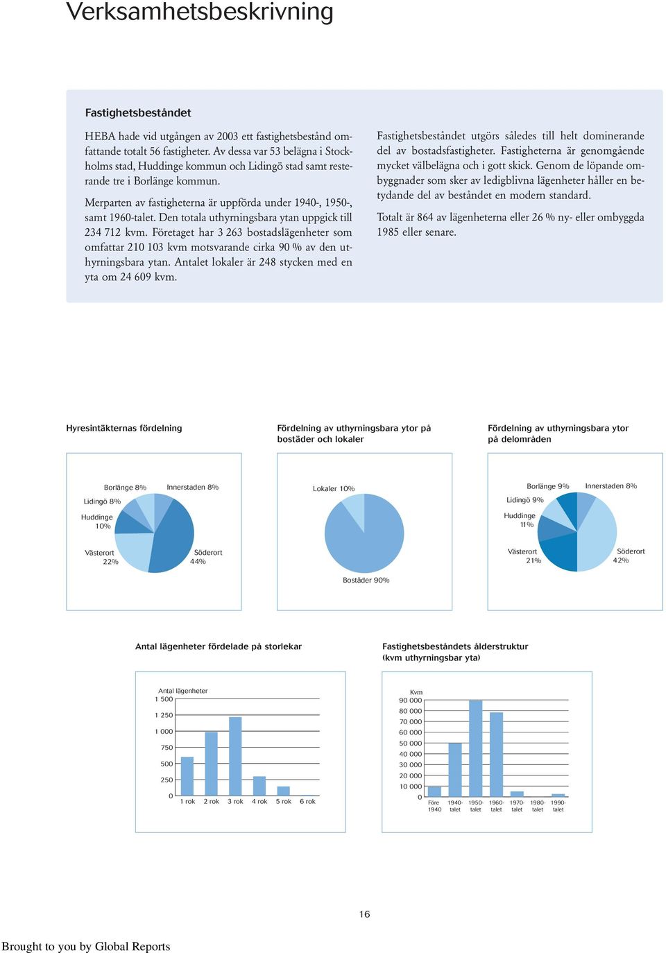 Den totala uthyrningsbara ytan uppgick till 234 712 kvm. Företaget har 3 263 bostadslägenheter som omfattar 210 103 kvm motsvarande cirka 90 % av den uthyrningsbara ytan.