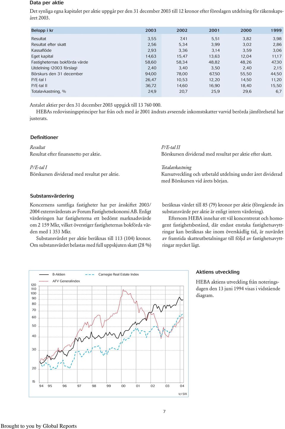 Fastigheternas bokförda värde 58,60 58,34 48,82 48,26 47,30 Utdelning (2003 förslag) 2,40 3,40 3,50 2,40 2,15 Börskurs den 31 december 94,00 78,00 67,50 55,50 44,50 P/E-tal I 26,47 10,53 12,20 14,50