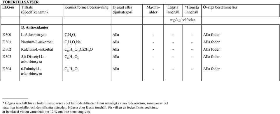 12 H 14 O 12 Ca2H 2 O Alla - - - Alla foder E 303 E 304 5,6-Diacetyl-Laskorbinsyra 6-Palmityl-Laskorbinsyra C 10 H 12 O 8 Alla - - - Alla foder C 22 H 38 O 7