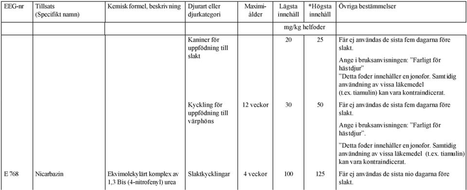 tiamulin) kan vara kontraindicerat. 12 veckor 30 50 Får ej användas de sista fem dagarna före slakt. Ange i bruksanvisningen: Farligt för hästdjur.