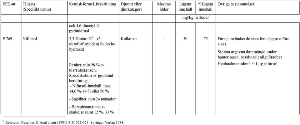 Specifikation av godkänd beredning: - Nifursol-: max 14,6 %, 44 % eller 50 % - Stabilitet: min 24 månader - Bärsubstans: