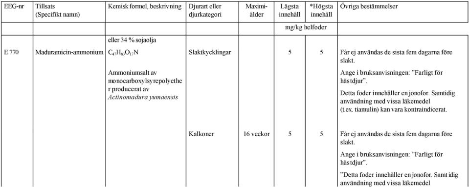 Detta foder er en jonofor. Samtidig användning med vissa läkemedel (t.ex. tiamulin) kan vara kontraindicerat.