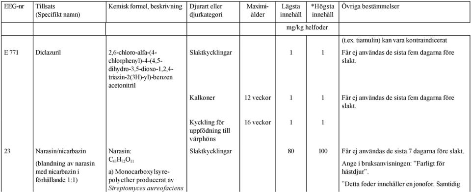 Kalkoner 12 veckor 1 1 Får ej användas de sista fem dagarna före slakt.