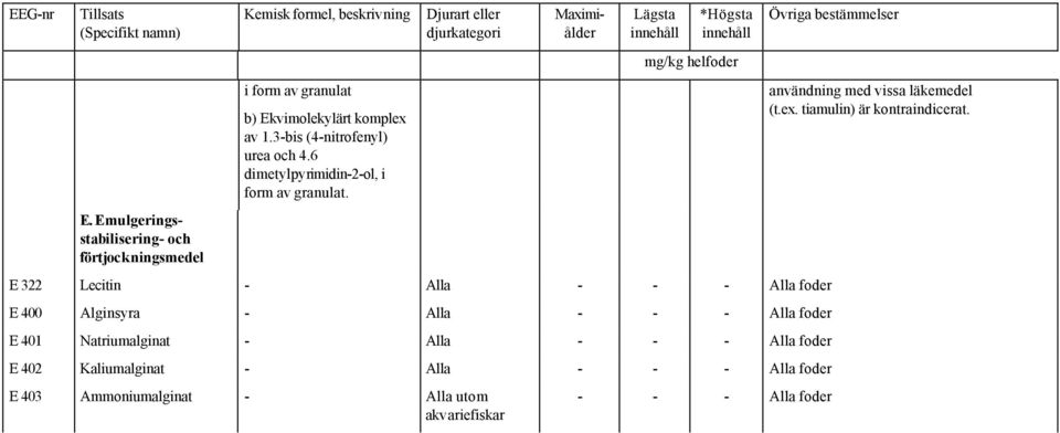 E 322 Lecitin - Alla - - - Alla foder E 400 Alginsyra - Alla - - - Alla foder E 401 Natriumalginat - Alla - - - Alla