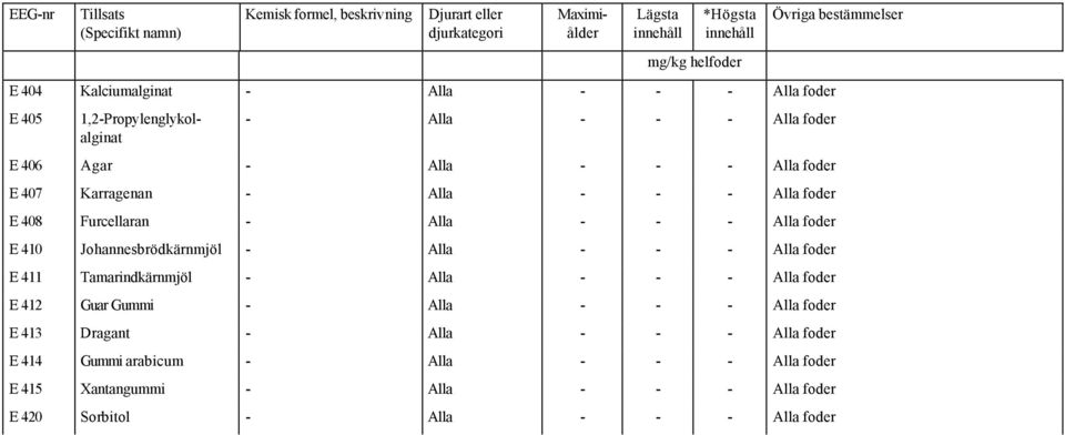 Alla foder E 411 Tamarindkärnmjöl - Alla - - - Alla foder E 412 Guar Gummi - Alla - - - Alla foder E 413 Dragant - Alla - - - Alla