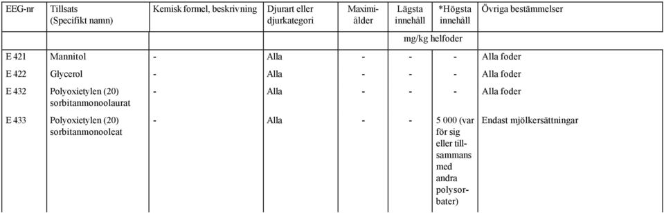 (20) sorbitanmonooleat - Alla - - - Alla foder - Alla - - 5 000 (var