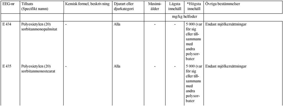 med andra polysorbater - Alla - - 5 000 (var för sig eller tillsammans