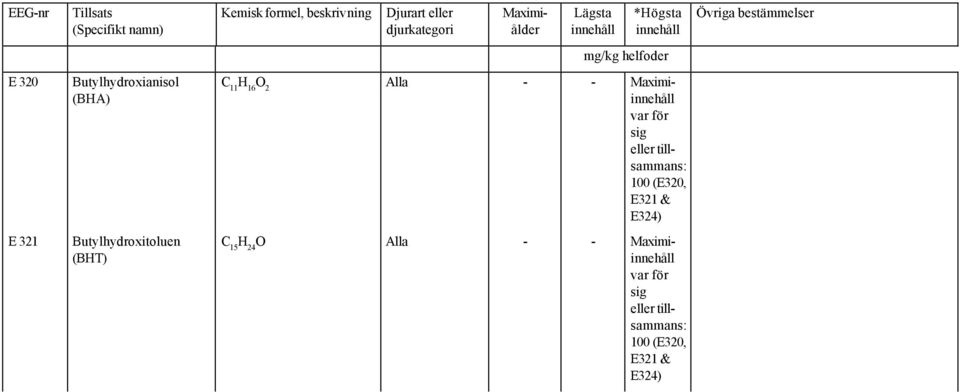 E324) E 321 Butylhydroxitoluen (BHT) C 15 H 24 O Alla - -