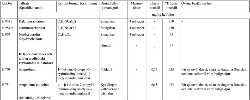 (blandning: 25 delar a) a) 1-[(4-Amino-2-propyl-5- pyrimini-dinyl)metyl]-2- metyl-pyridiniumklorid Smågrisar Hundar 4 månader - - - 35 35 Fjäderfä - 62,5 125 Får ej användas de sista