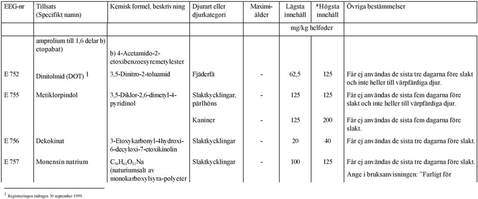 E 755 Metiklorpindol 3,5-Diklor-2,6-dimetyl-4- pyridinol Slaktkycklingar, pärlhöns - 125 125 Får ej användas de sista fem dagarna före slakt  Kaniner - 125 200 Får ej användas de sista fem dagarna