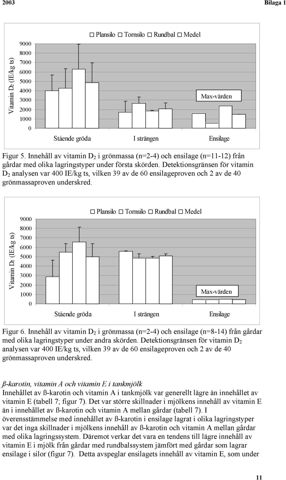 Detektionsgränsen för vitamin D 2 analysen var 400 IE/kg ts, vilken 39 av de 60 ensilageproven och 2 av de 40 grönmassaproven underskred.