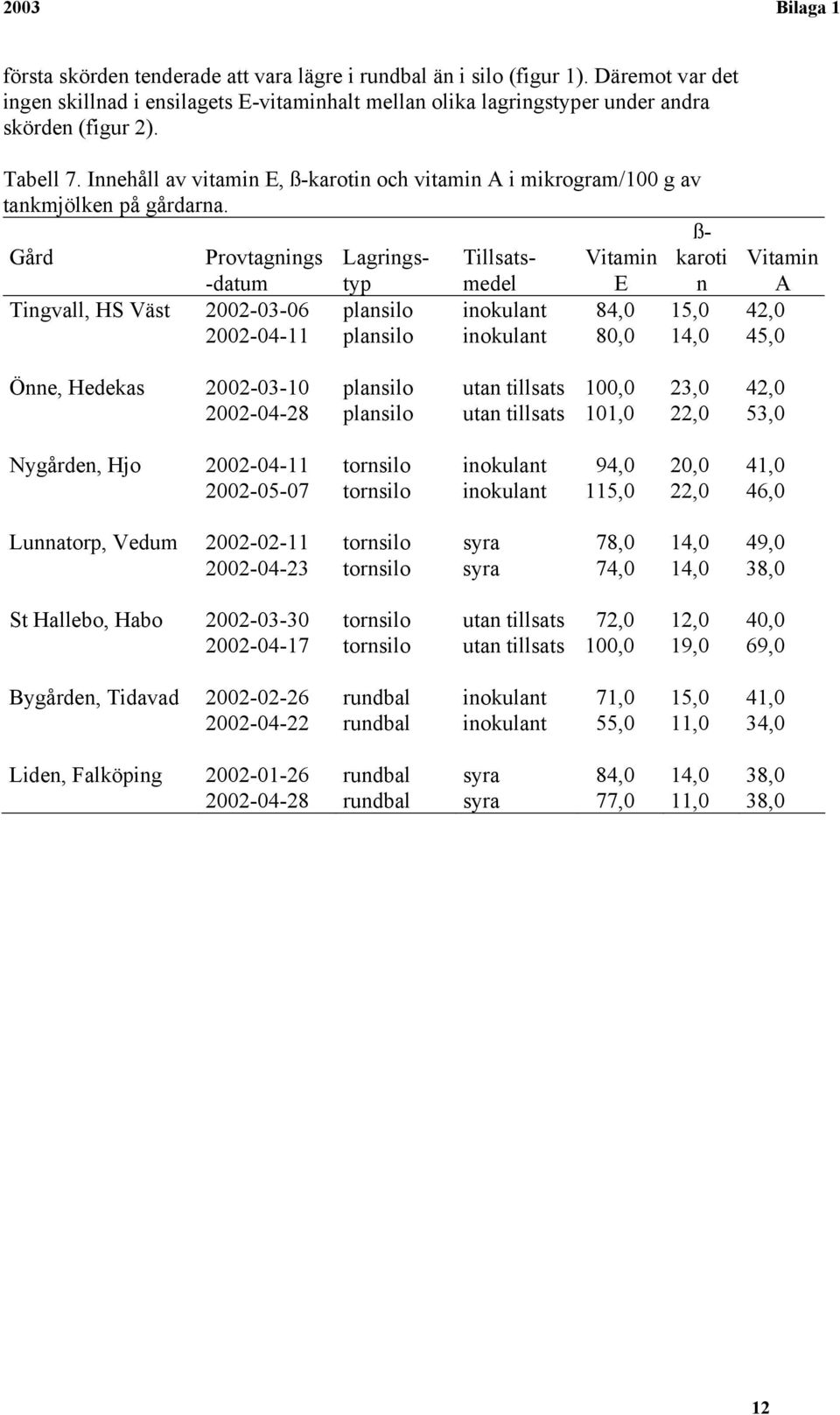 ß- Gård Provtagnings -datum Lagringstyp Tillsatsmedel Vitamin E karoti n Vitamin A Tingvall, HS Väst 2002-03-06 plansilo inokulant 84,0 15,0 42,0 2002-04-11 plansilo inokulant 80,0 14,0 45,0 Önne,