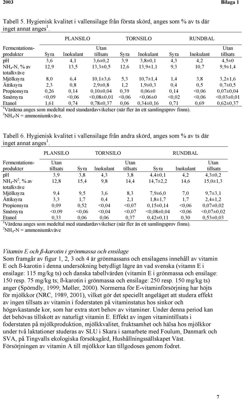 13,9±1,1 9,3 10,7 9,9±1,4 totalkväve Mjölksyra 8,0 6,4 10,1±3,6 5,3 10,7±1,4 1,4 3,8 3,2±1,6 Ättiksyra 2,3 0,8 2,9±0,8 1,2 1,9±0,3 0,4 0,5 0,7±0,5 Propionsyra 0,26 0,14 0,10±0,04 0,39 0,06±0 0,14