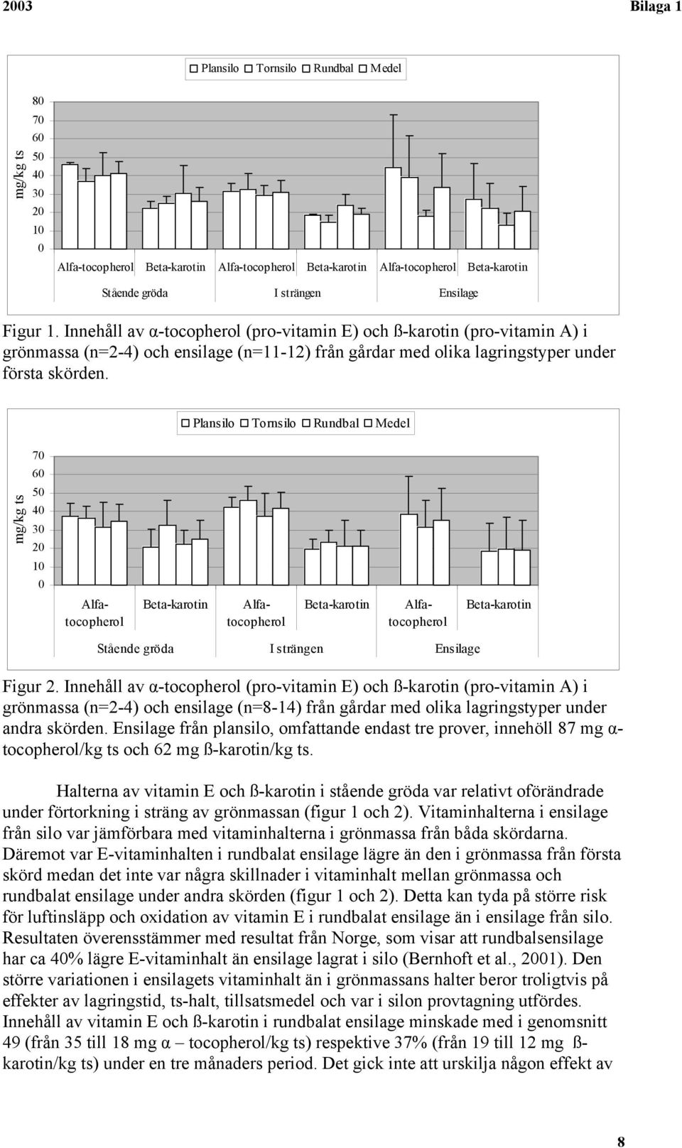 Plansilo Tornsilo Rundbal Medel 70 60 mg/kg ts 50 40 30 20 10 0 Beta-karotin Beta-karotin Beta-karotin Stående gröda I strängen Ensilage Figur 2.