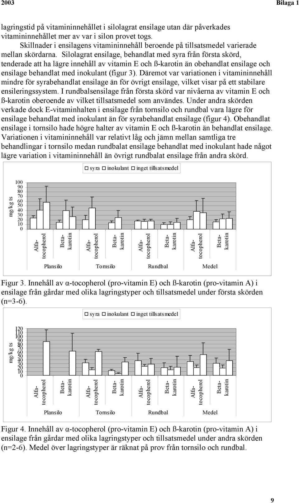 Silolagrat ensilage, behandlat med syra från första skörd, tenderade att ha lägre innehåll av vitamin E och ß-karotin än obehandlat ensilage och ensilage behandlat med inokulant (figur 3).