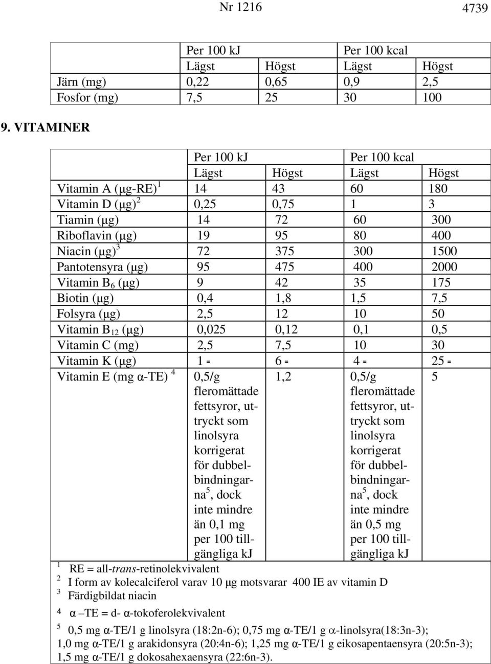 300 Riboflavin (μg) 19 95 80 400 Niacin (μg) 3 72 375 300 1500 Pantotensyra (μg) 95 475 400 2000 Vitamin B 6 (μg) 9 42 35 175 Biotin (μg) 0,4 1,8 1,5 7,5 Folsyra (μg) 2,5 12 10 50 Vitamin B 12 (μg)