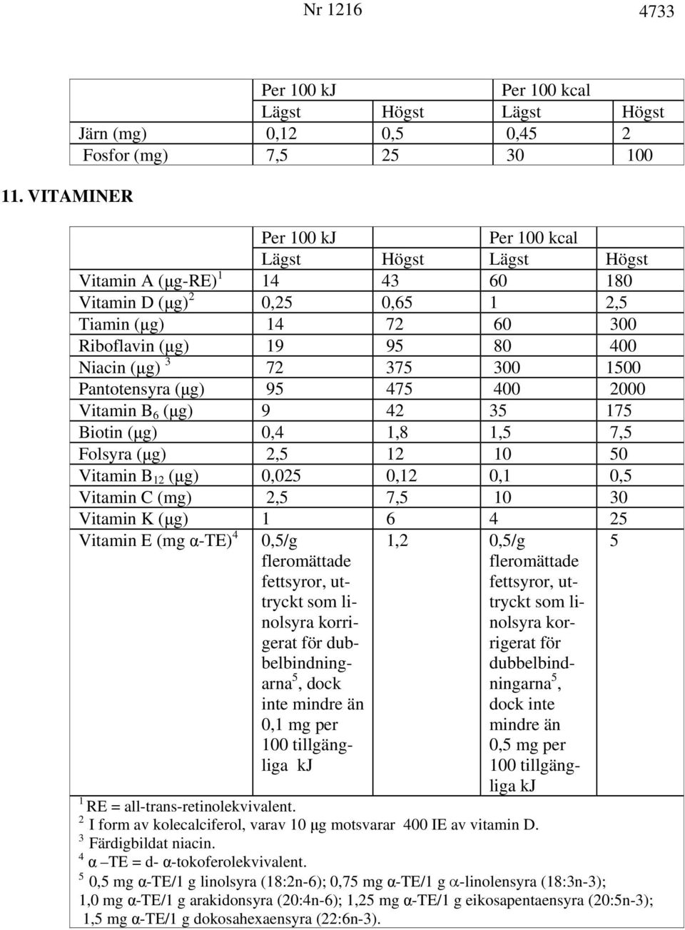 300 Riboflavin (μg) 19 95 80 400 Niacin (μg) 3 72 375 300 1500 Pantotensyra (μg) 95 475 400 2000 Vitamin B 6 (μg) 9 42 35 175 Biotin (μg) 0,4 1,8 1,5 7,5 Folsyra (μg) 2,5 12 10 50 Vitamin B 12 (μg)