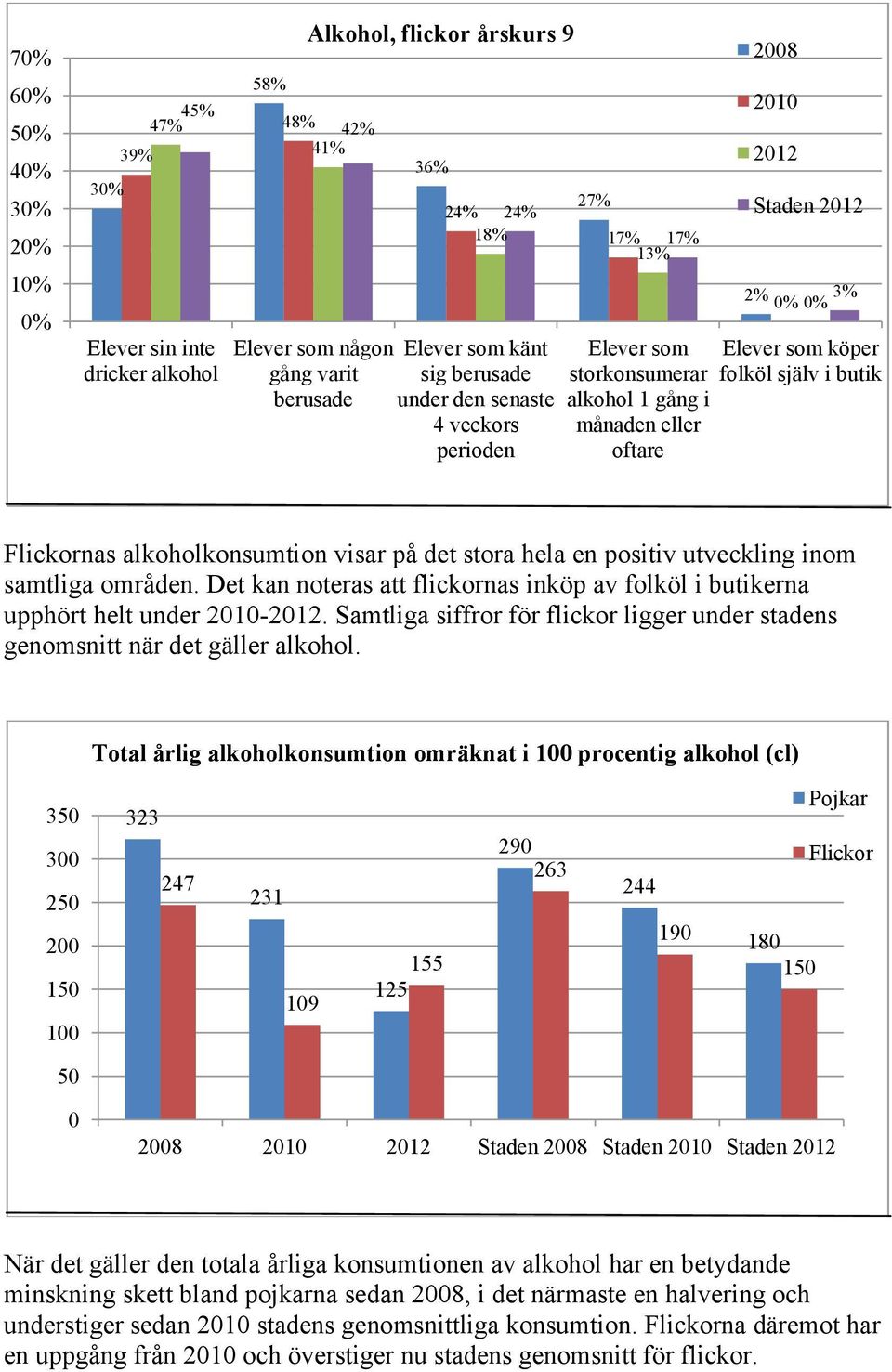 utveckling inom samtliga områden. Det kan noteras att flickornas inköp av folköl i butikerna upphört helt under -. Samtliga siffror för flickor ligger under stadens genomsnitt när det gäller alkohol.