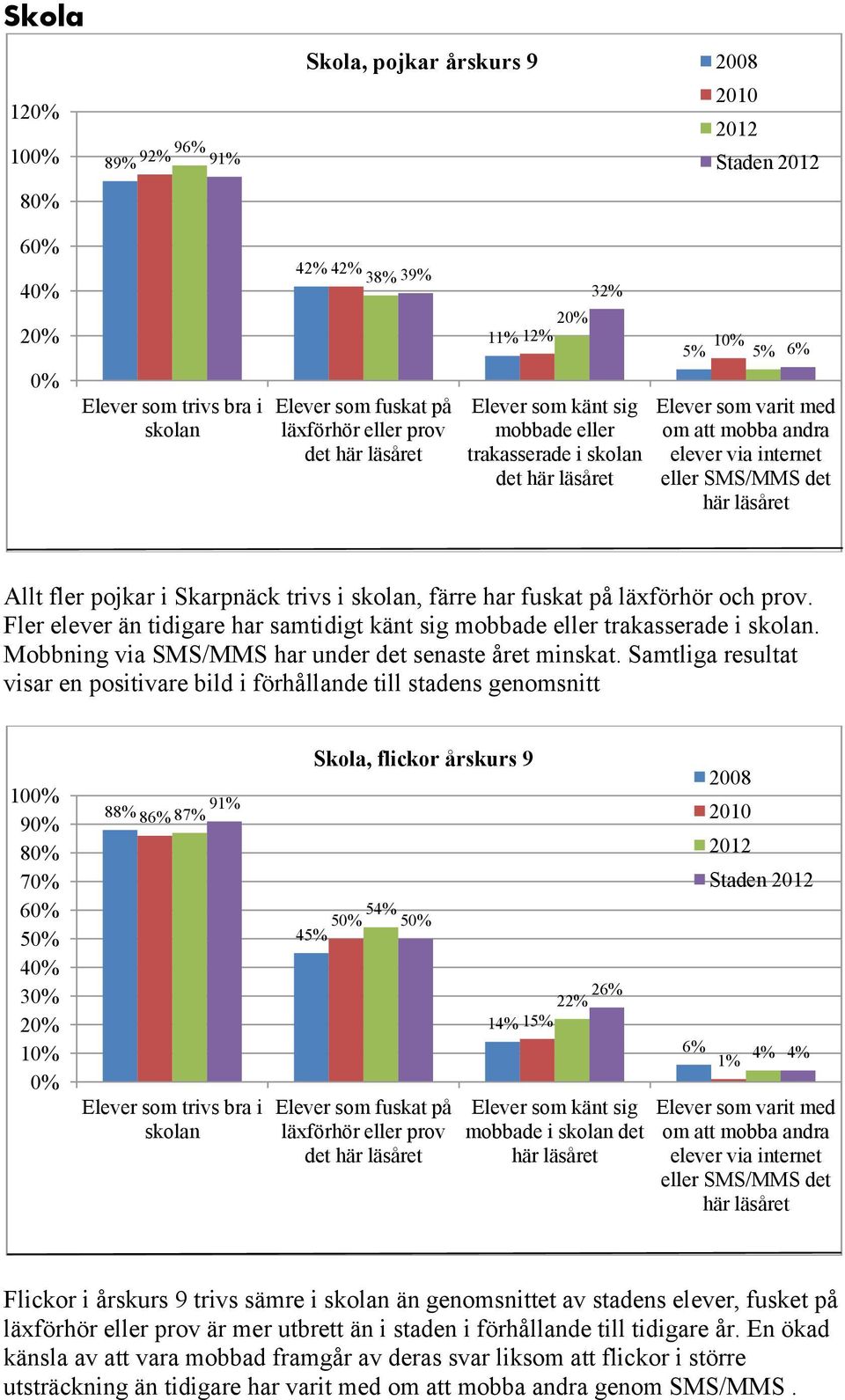 fuskat på läxförhör och prov. Fler elever än tidigare har samtidigt känt sig mobbade eller trakasserade i skolan. Mobbning via SMS/MMS har under det senaste året minskat.