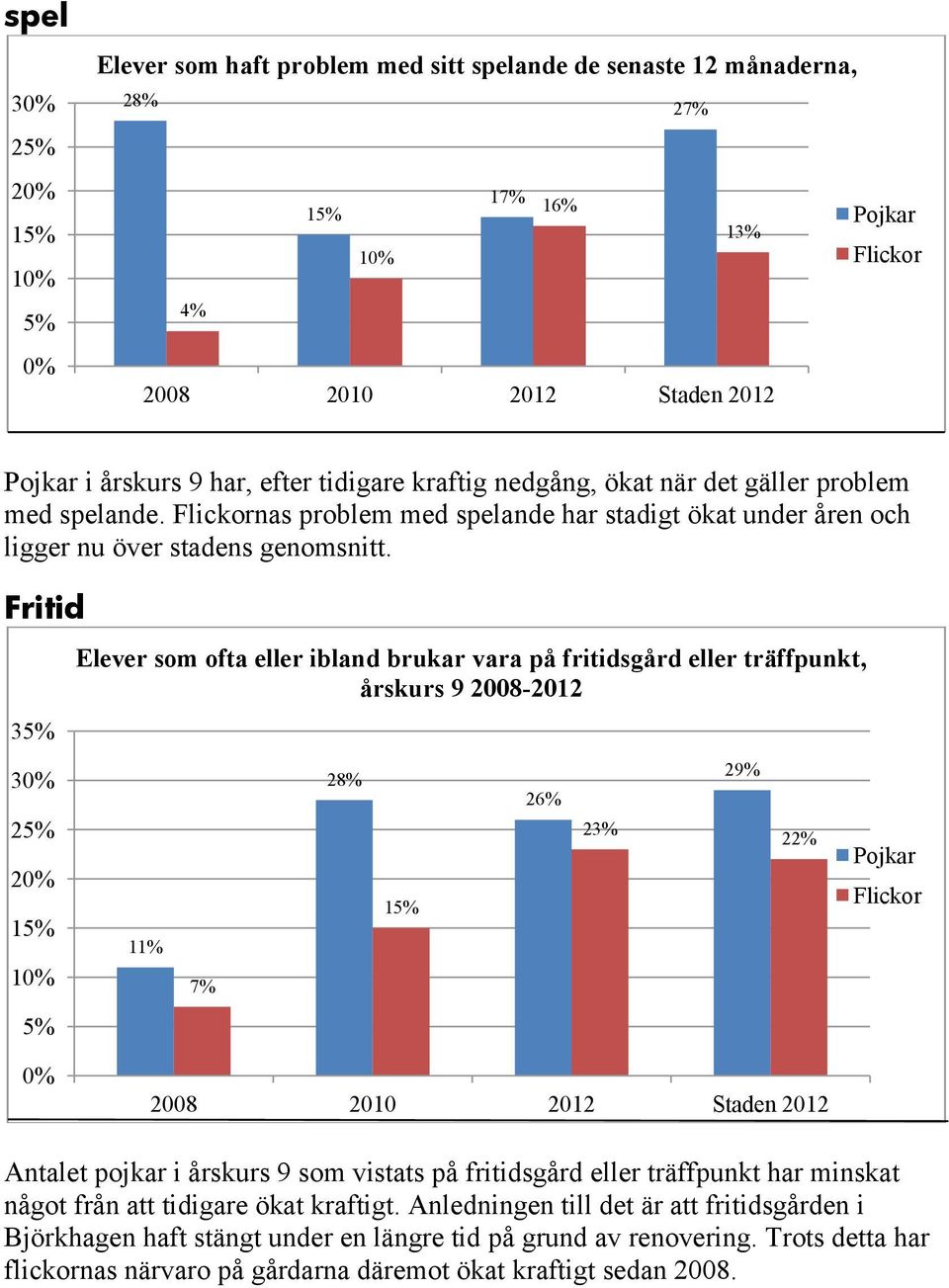 Fritid 3 3 2 Elever som ofta eller ibland brukar vara på fritidsgård eller träffpunkt, årskurs 9-11% 28% 26% 23% 29% 22% Staden Antalet pojkar i årskurs 9 som vistats på