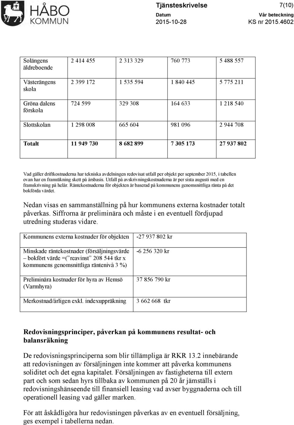 008 665 604 981 096 2 944 708 Totalt 11 949 730 8 682 899 7 305 173 27 937 802 Vad gäller driftkostnaderna har tekniska avdelningen redovisat utfall per objekt per september 2015, i tabellen ovan har