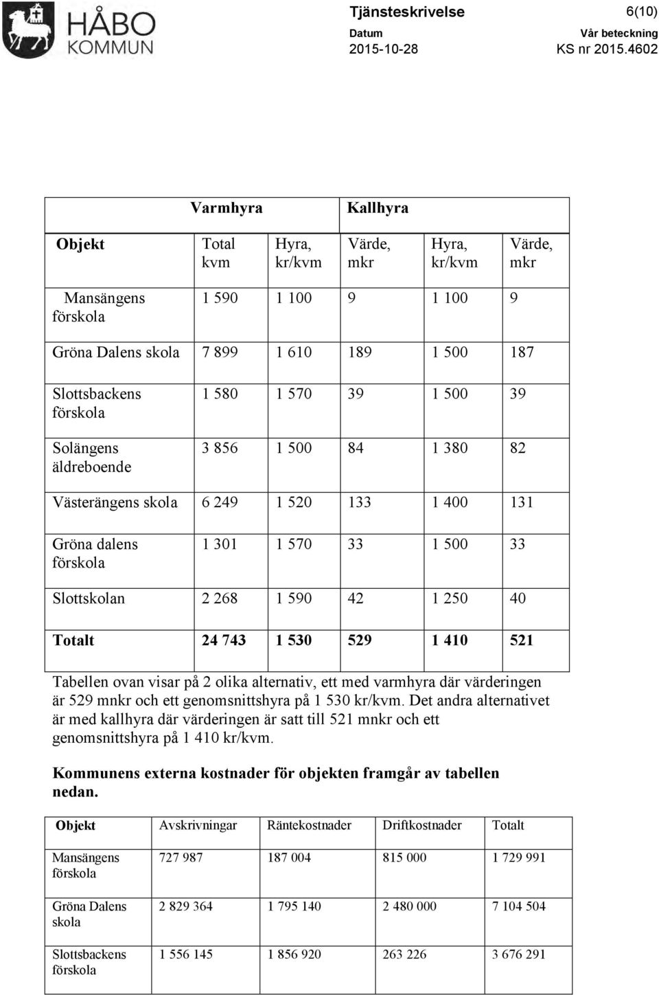 Solängens äldreboende 1 580 1 570 39 1 500 39 3 856 1 500 84 1 380 82 Västerängens skola 6 249 1 520 133 1 400 131 Gröna dalens förskola 1 301 1 570 33 1 500 33 Slottskolan 2 268 1 590 42 1 250 40