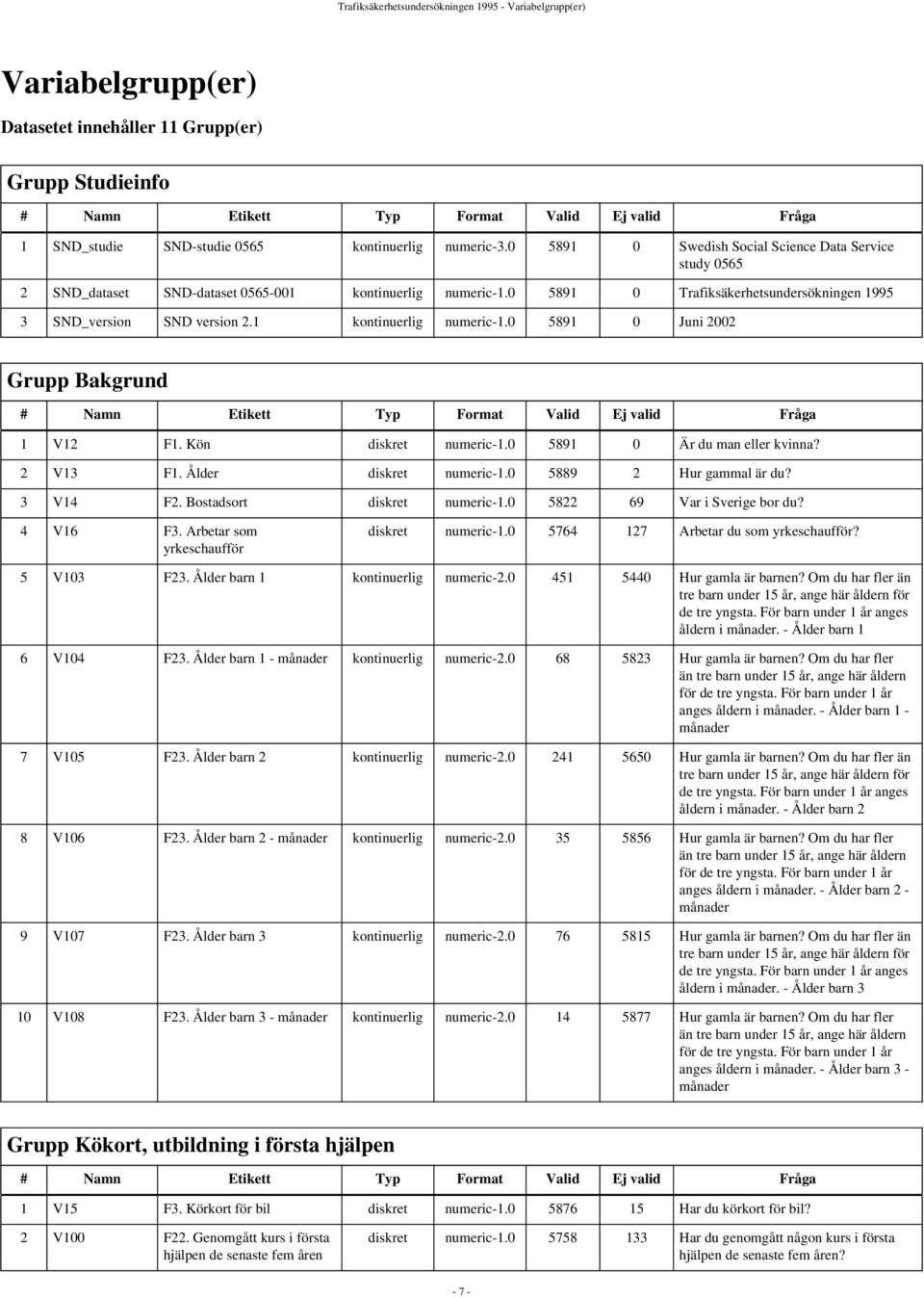 0 5891 0 Trafiksäkerhetsundersökningen 1995 3 SND_version SND version 2.1 kontinuerlig numeric-1.0 5891 0 Juni 2002 Grupp Bakgrund # Namn Etikett Typ Format Valid Ej valid Fråga 1 V12 F1.