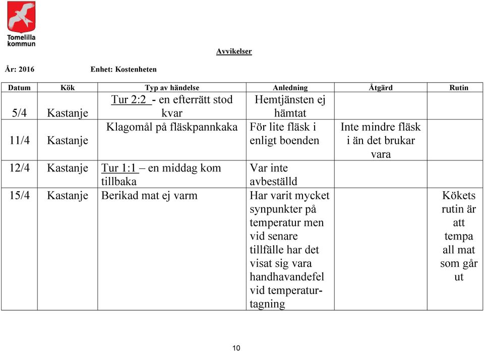 kom tillbaka Var inte avbeställd 15/4 Kastanje Berikad mat ej varm Har varit mycket synpunkter på temperatur men vid senare tillfälle