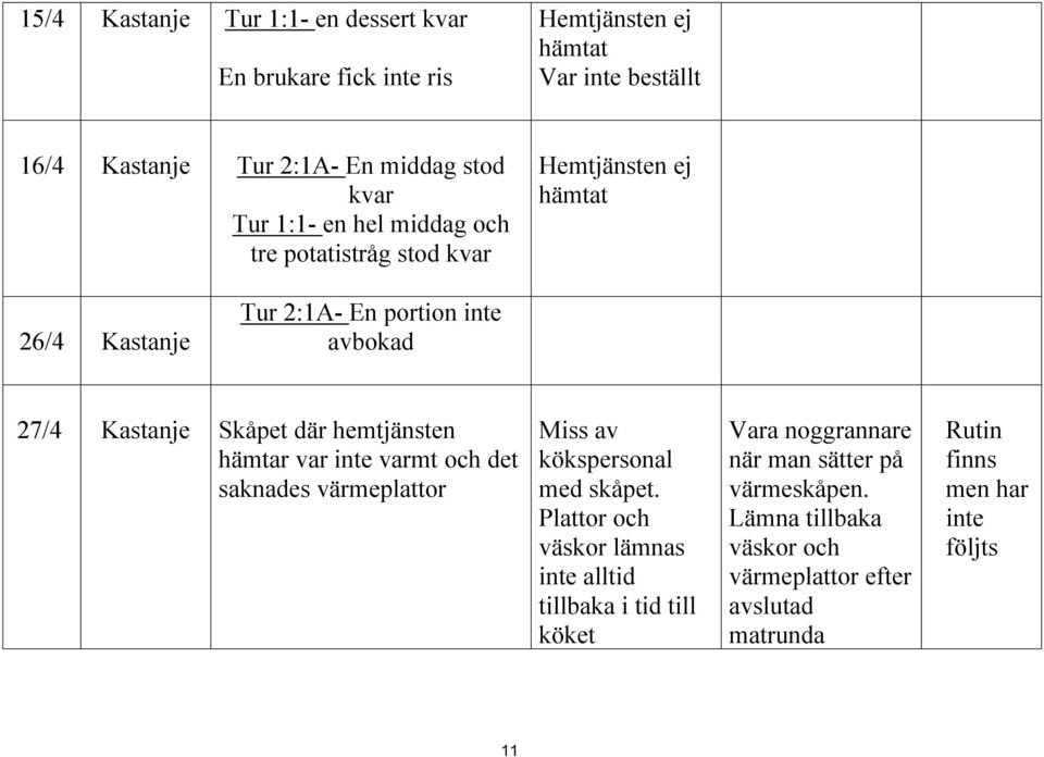 hemtjänsten hämtar var inte varmt och det saknades värmeplattor Miss av kökspersonal med skåpet.