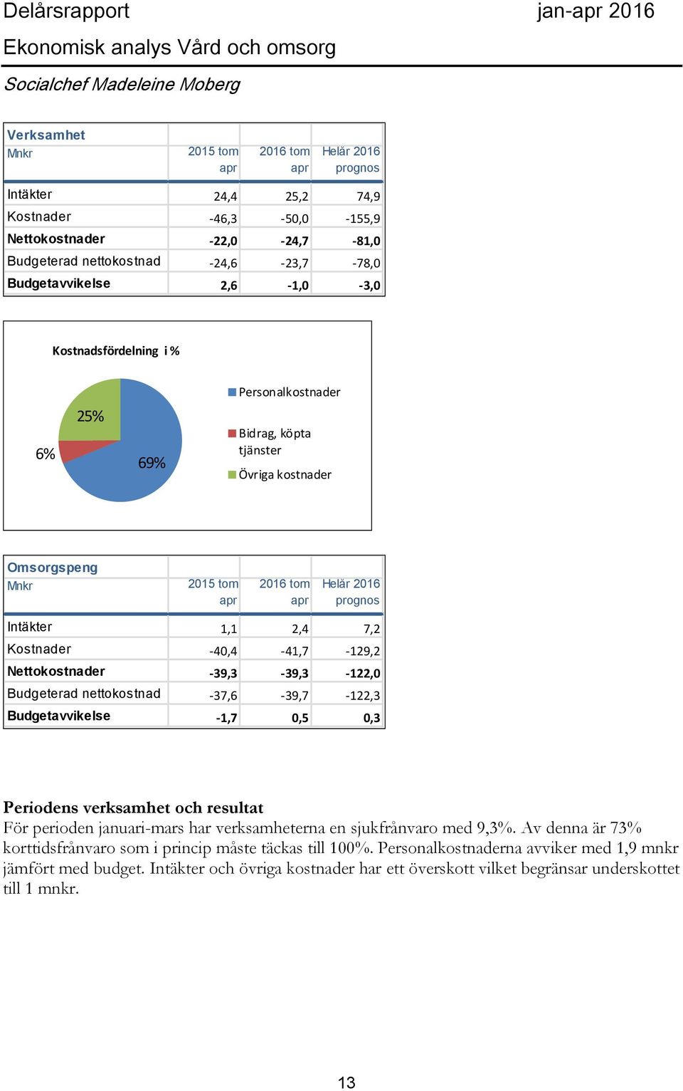 Omsorgspeng Mnkr 2015 tom apr 2016 tom apr Helår 2016 prognos Intäkter 1,1 2,4 7,2 Kostnader -40,4-41,7-129,2 Nettokostnader -39,3-39,3-122,0 Budgeterad nettokostnad -37,6-39,7-122,3 Budgetavvikelse