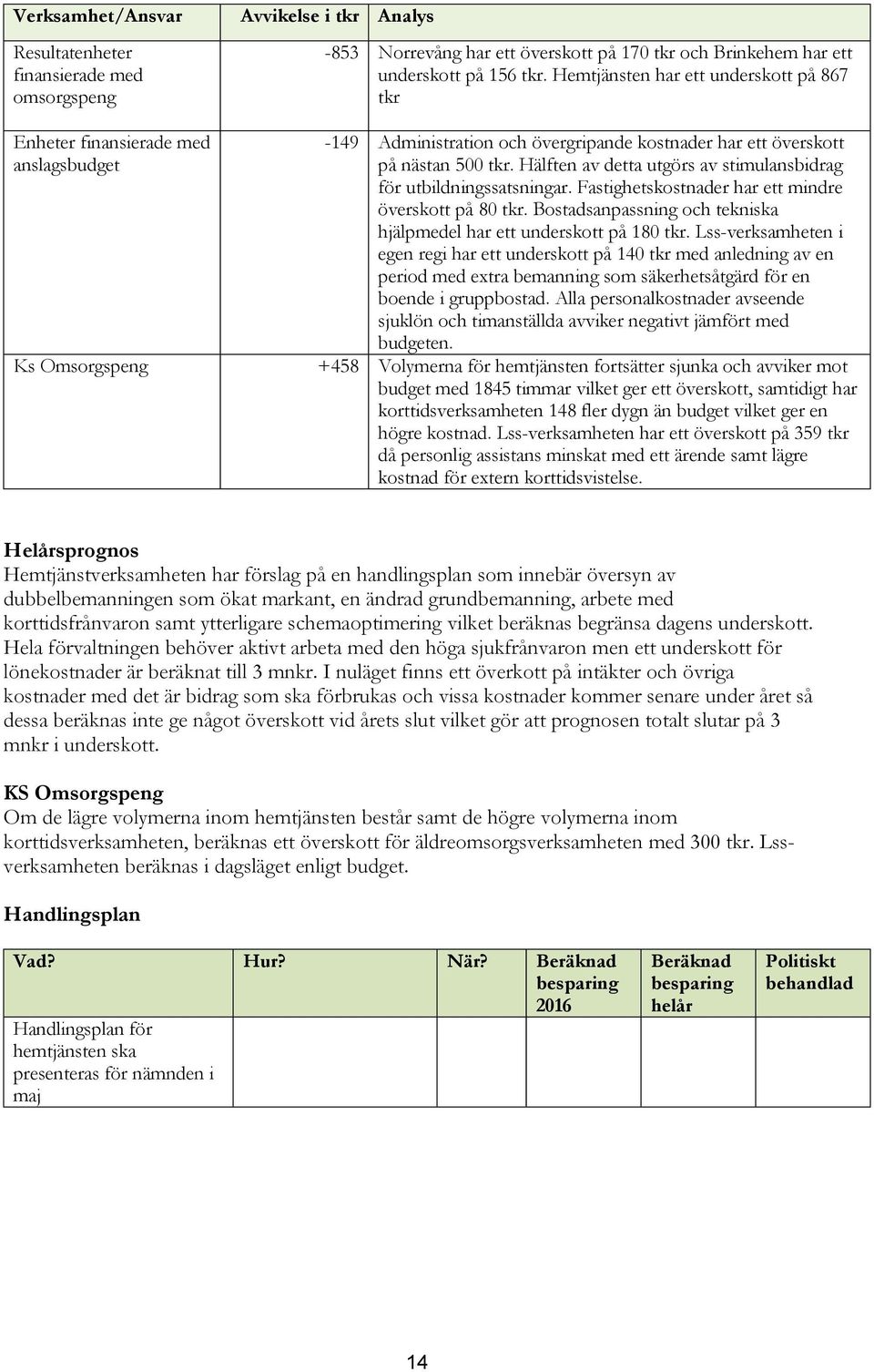 Hälften av detta utgörs av stimulansbidrag för utbildningssatsningar. Fastighetskostnader har ett mindre överskott på 80 tkr. Bostadsanpassning och tekniska hjälpmedel har ett underskott på 180 tkr.