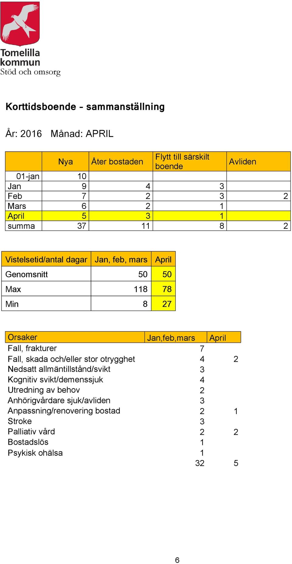 Jan,feb,mars April Fall, frakturer 7 Fall, skada och/eller stor otrygghet 4 2 Nedsatt allmäntillstånd/svikt 3 Kognitiv svikt/demenssjuk 4