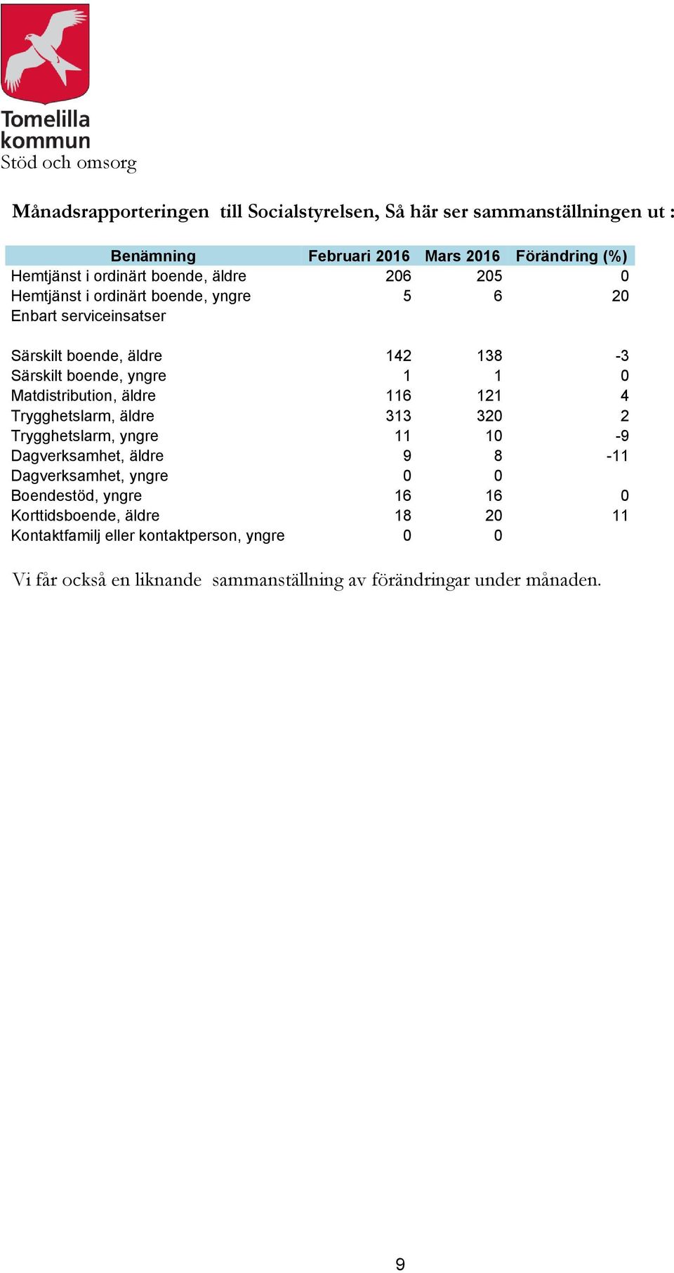 0 Matdistribution, äldre 116 121 4 Trygghetslarm, äldre 313 320 2 Trygghetslarm, yngre 11 10-9 Dagverksamhet, äldre 9 8-11 Dagverksamhet, yngre 0 0