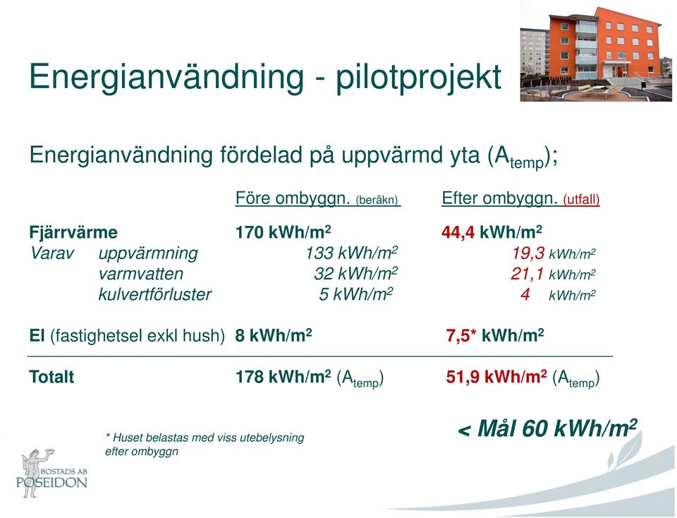 (utfall) Fjärrvärme 170 kwh/m 2 44,4 kwh/m 2 Varav uppvärmning 133 kwh/m 2 19,3 kwh/m 2 varmvatten 32 kwh/m 2