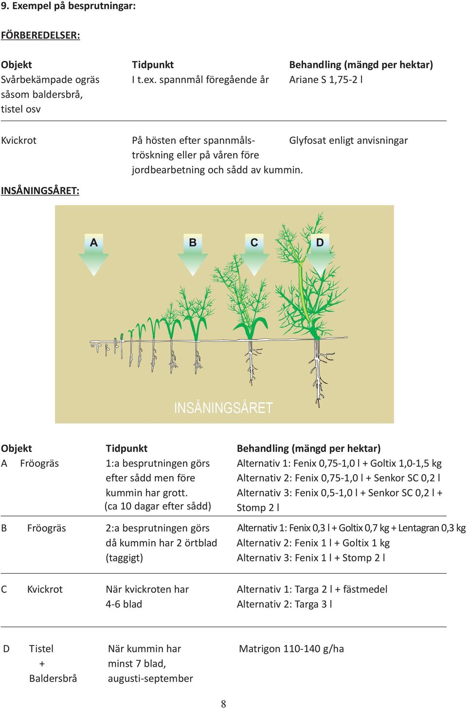 INSÅNINGSÅRET: INSÅNINGSÅRET Objekt Tidpunkt Behandling (mängd per hektar) A Fröogräs 1:a besprutningen görs Alternativ 1: Fenix 0,75-1,0 l + Goltix 1,0-1,5 kg efter sådd men före Alternativ 2: Fenix