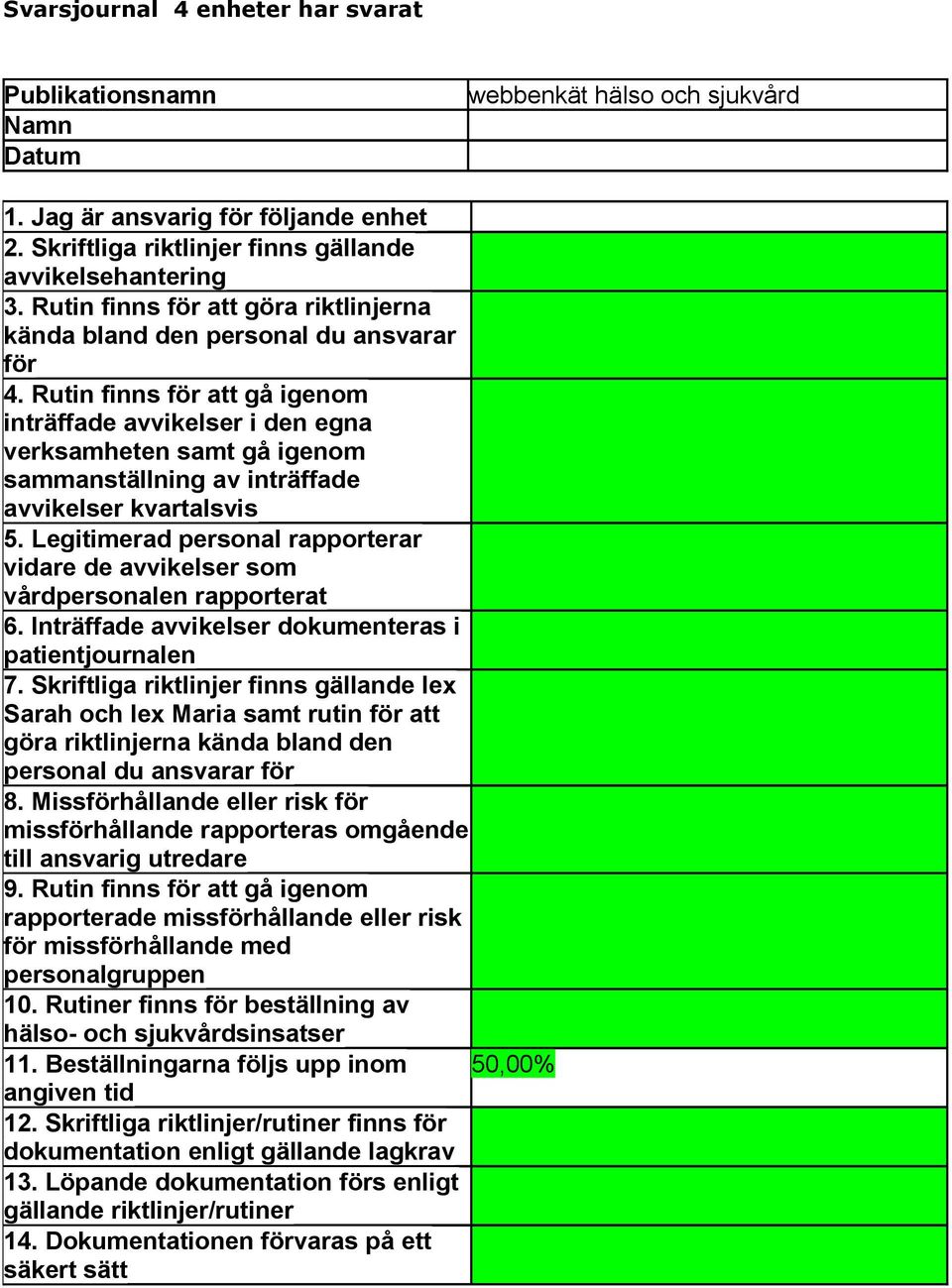 Rutin finns för att gå igenom inträffade avvikelser i den egna verksamheten samt gå igenom sammanställning av inträffade avvikelser kvartalsvis 5.