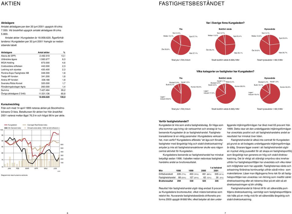 Bokfört värde Norr 2,7% Mellan 11,6% Syd 23,4% Mellan 12,6% Hyresvärde Norr 3,1% Syd 23,0% Aktieägare Antal aktier % Alecta (fd SPP) 2.492.019 13,1 Utländska ägare 1.582.677 8,3 MGA Holding 873.