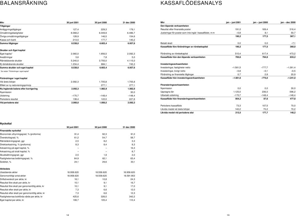 092,3 Avsättningar 3,6 7,8 5,0 Räntebärande skulder 5.240,0 3.755,0 4.115,0 Ej räntebärande skulder 1.234,4 884,1 745,3 Summa skulder och eget kapital 8.538,0 6.603,4 6.