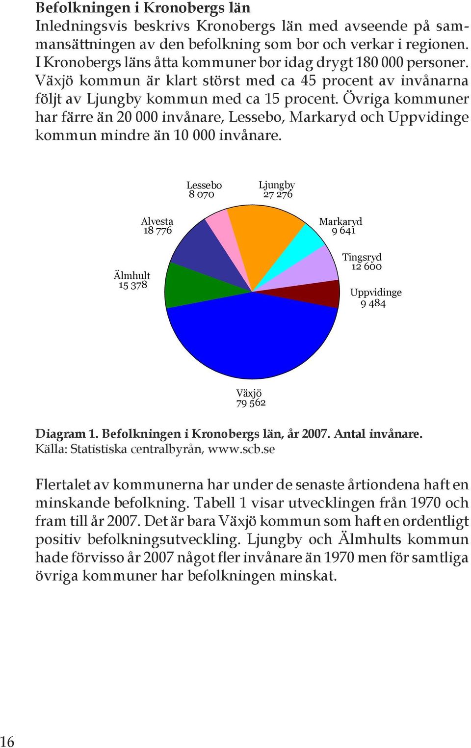 Övriga kommuner har färre än 20 000 invånare,, och kommun mindre än 10 000 invånare. 8 070 27 276 15 378 18 776 9 641 12 600 9 484 79 562 Diagram 1. Befolkningen i Kronobergs län, år 2007.