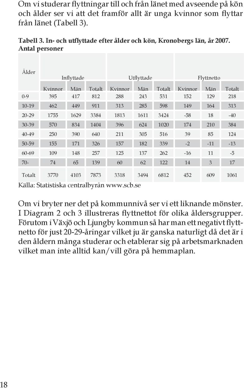 Antal personer Ålder Inflyttade Utflyttade Flyttnetto Kvinnor Män Totalt Kvinnor Män Totalt Kvinnor Män Totalt 0-9 395 417 812 288 243 531 152 129 218 10-19 462 449 911 313 285 598 149 164 313 20-29