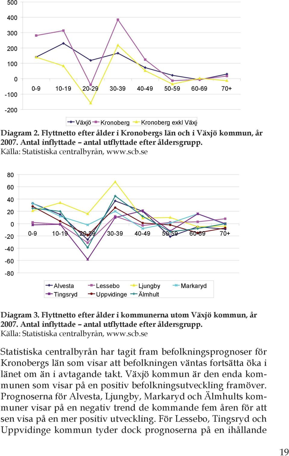 Flyttnetto efter ålder i kommunerna utom kommun, år 2007. Antal inflyttade antal utflyttade efter åldersgrupp. Källa: Statistiska centralbyrån, www.scb.