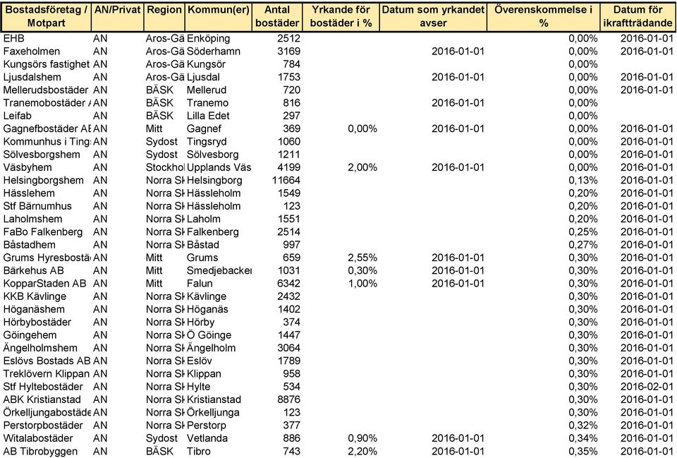 Mellerudsbostäder AN BÄSK Mellerud 720 0,00% 2016-01-01 Tranemobostäder ABAN BÄSK Tranemo 816 2016-01-01 0,00% Leifab AN BÄSK Lilla Edet 297 0,00% Gagnefbostäder ABAN Mitt Gagnef 369 0,00% 2016-01-01