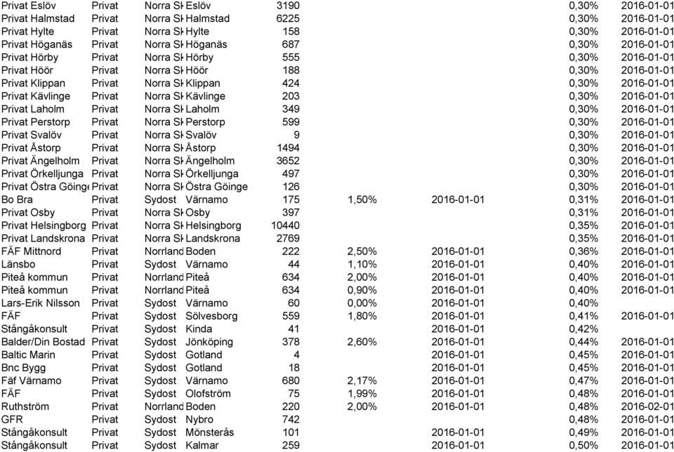 Skåne Laholm 349 0,30% 2016-01-01 Perstorp Norra Skåne Perstorp 599 0,30% 2016-01-01 Svalöv Norra Skåne Svalöv 9 0,30% 2016-01-01 Åstorp Norra Skåne Åstorp 1494 0,30% 2016-01-01 Ängelholm Norra Skåne