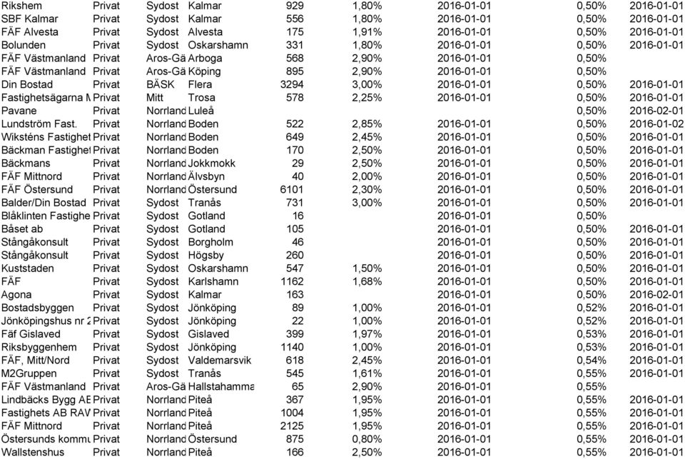 3294 3,00% 2016-01-01 0,50% 2016-01-01 Fastighetsägarna Mitt Nord, 3 part Mitt Trosa 578 2,25% 2016-01-01 0,50% 2016-01-01 Pavane Norrland Luleå 0,50% 2016-02-01 Lundström Fast.