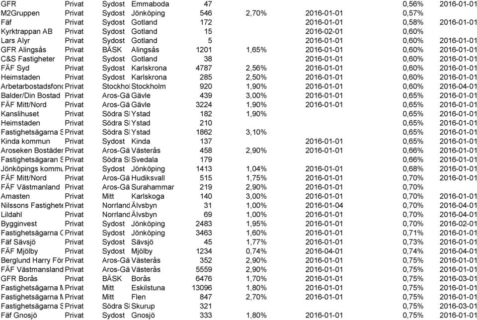Karlskrona 4787 2,56% 2016-01-01 0,60% 2016-01-01 Heimstaden Sydost Karlskrona 285 2,50% 2016-01-01 0,60% 2016-01-01 Arbetarbostadsfonden StockholmStockholm 920 1,90% 2016-01-01 0,60% 2016-04-01