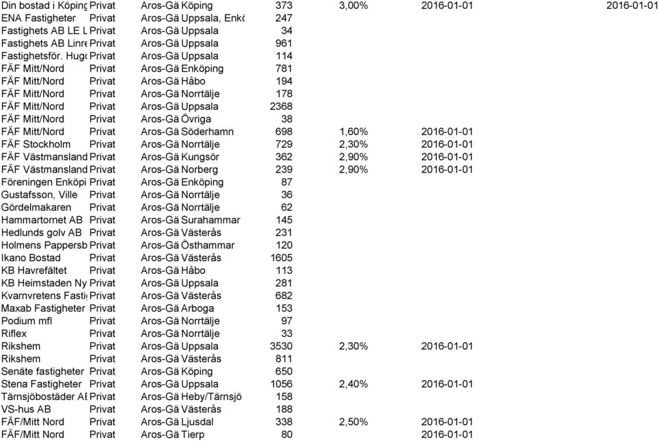 Hugolund mfl Aros-Gävle Uppsala 114 FÄF Mitt/Nord Aros-Gävle Enköping 781 FÄF Mitt/Nord Aros-Gävle Håbo 194 FÄF Mitt/Nord Aros-Gävle Norrtälje 178 FÄF Mitt/Nord Aros-Gävle Uppsala 2368 FÄF Mitt/Nord